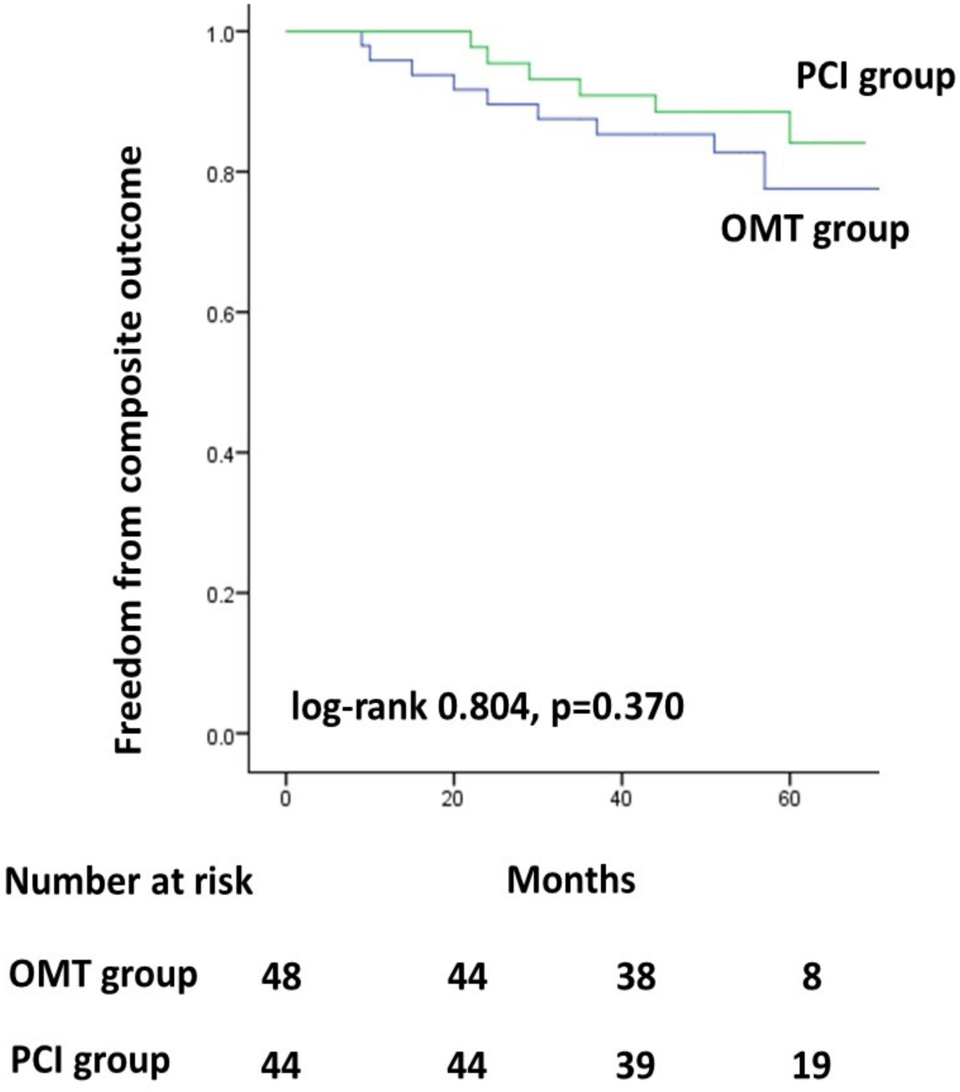 Long-term follow-up of patients with chronic total coronary artery occlusion previously randomized to treatment with optimal drug therapy or percutaneous revascularization of chronic total occlusion (COMET-CTO)
